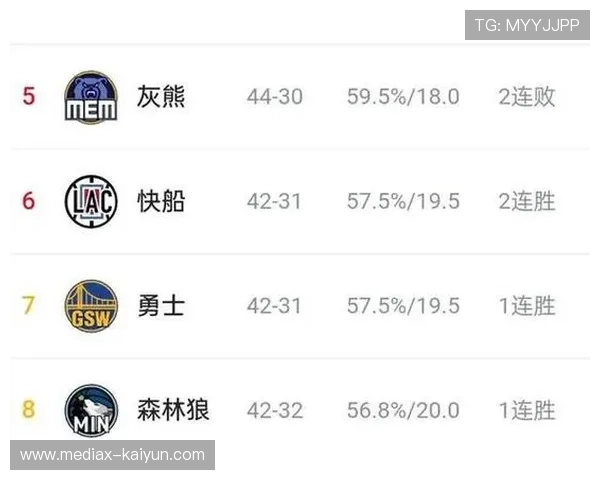 ESPN胜率模型显示火箭对阵快船胜率超75%