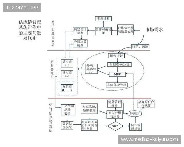 体育服务供应链采用分布式决策结构提高响应速度